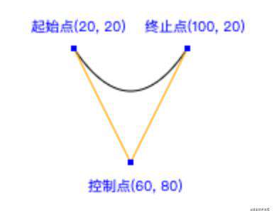初识 canvas（二）